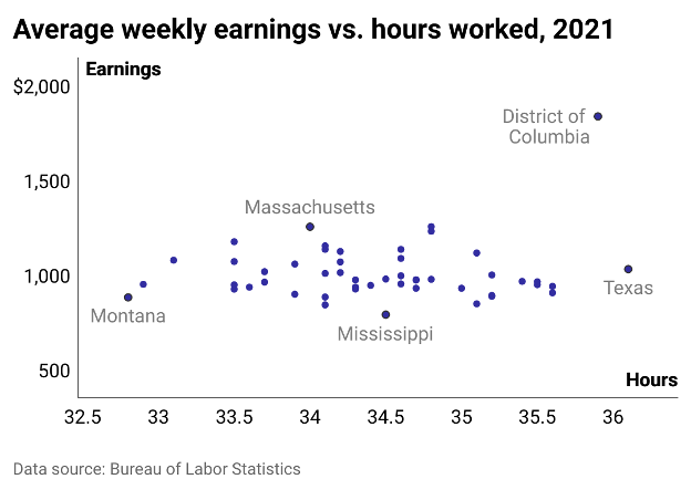 Hourly wage for states working th emost hours, 2021