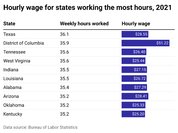 Hourly wage for states working th emost hours, 2021